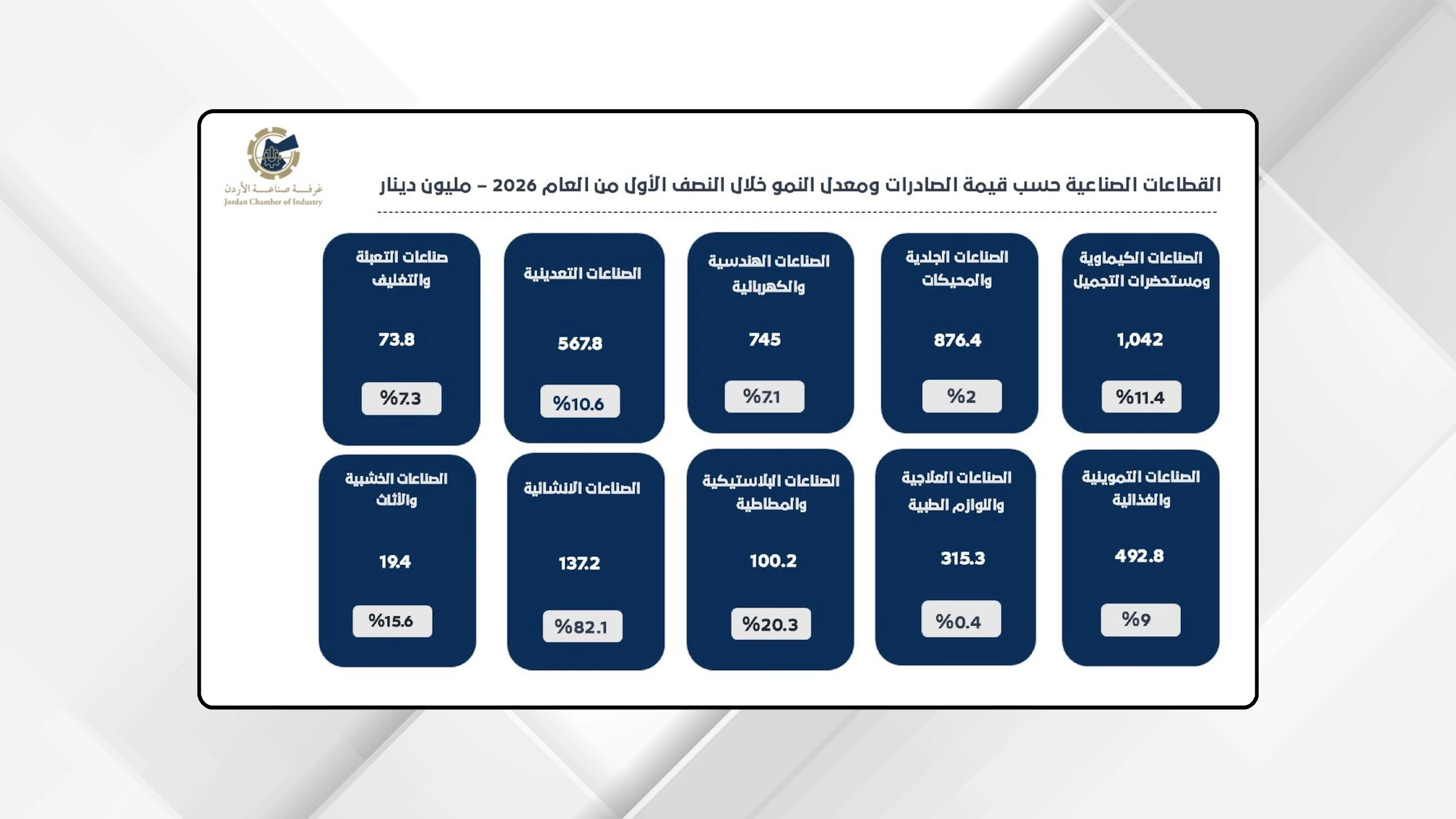 صادرات الصناعة تنمو 8.9 % بالنصف الأول من العام الحالي